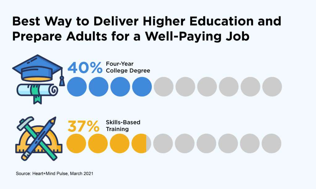 four-year college degrees