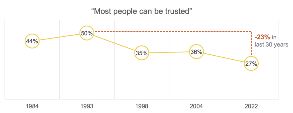 Trust in other people
