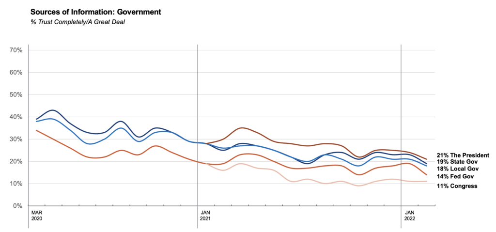 Trust in Government