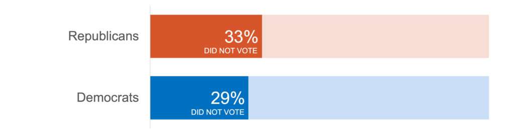 2022 Midterm election