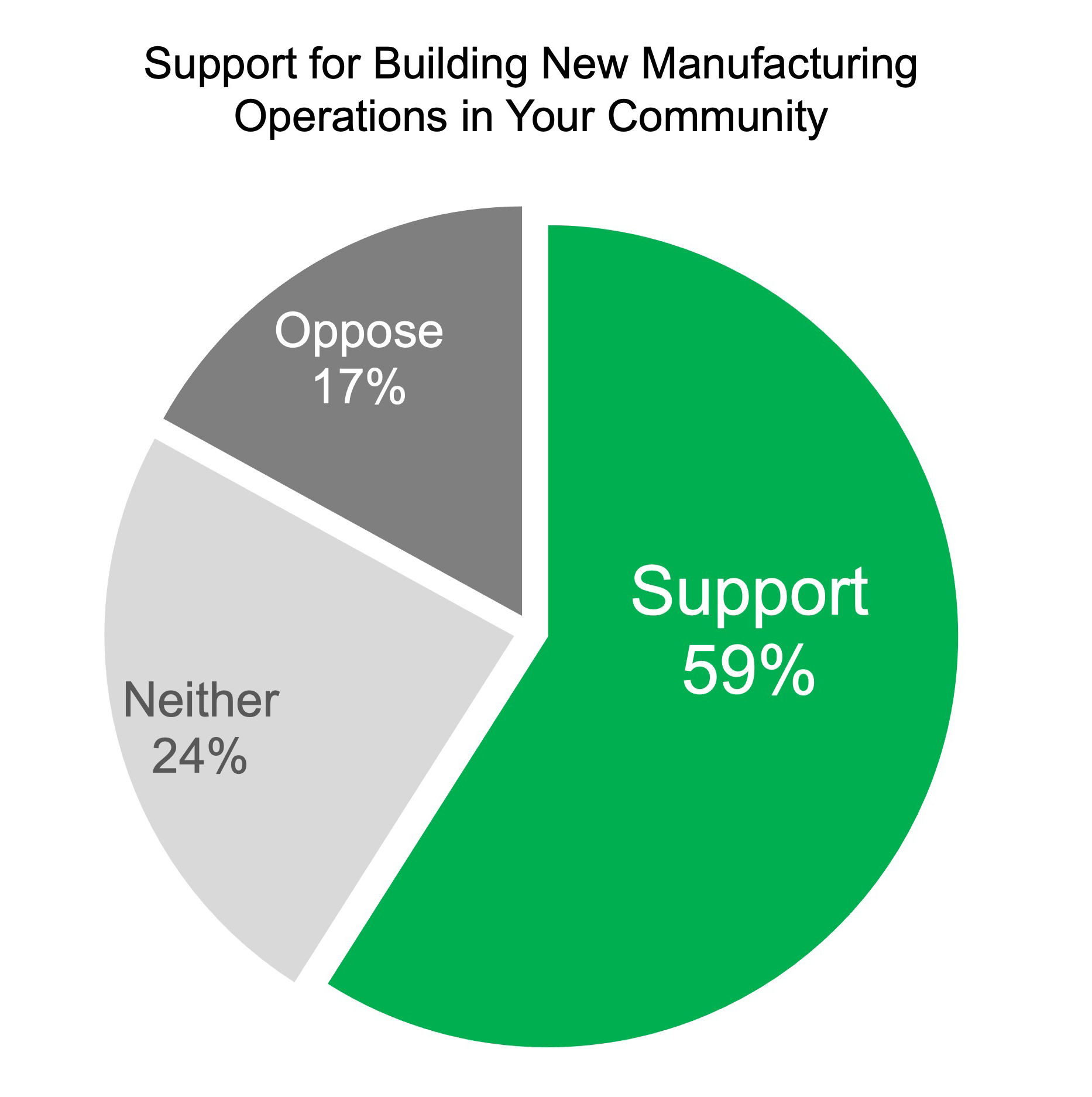 Support for Manufacturing in your community