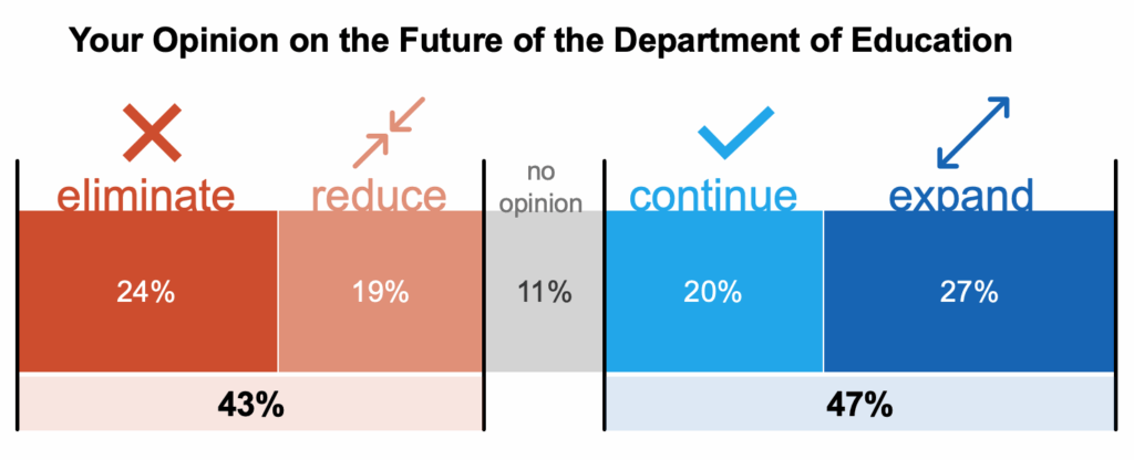 Department of education