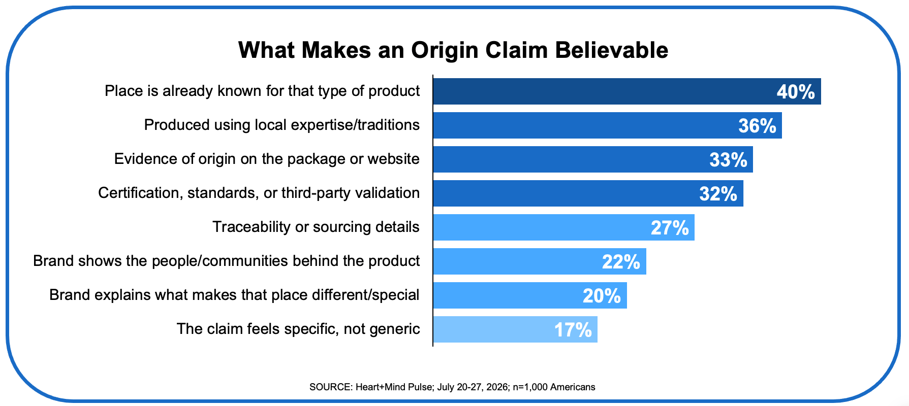 Bar chart for What Makes an Origin Claim Believable