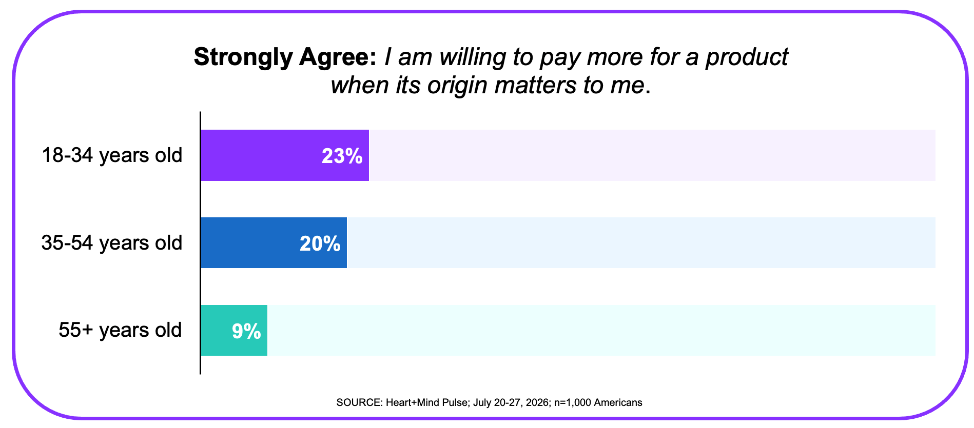 Chart showing percentages by age group for who is willing to pay more for a product when its origin branding matters.