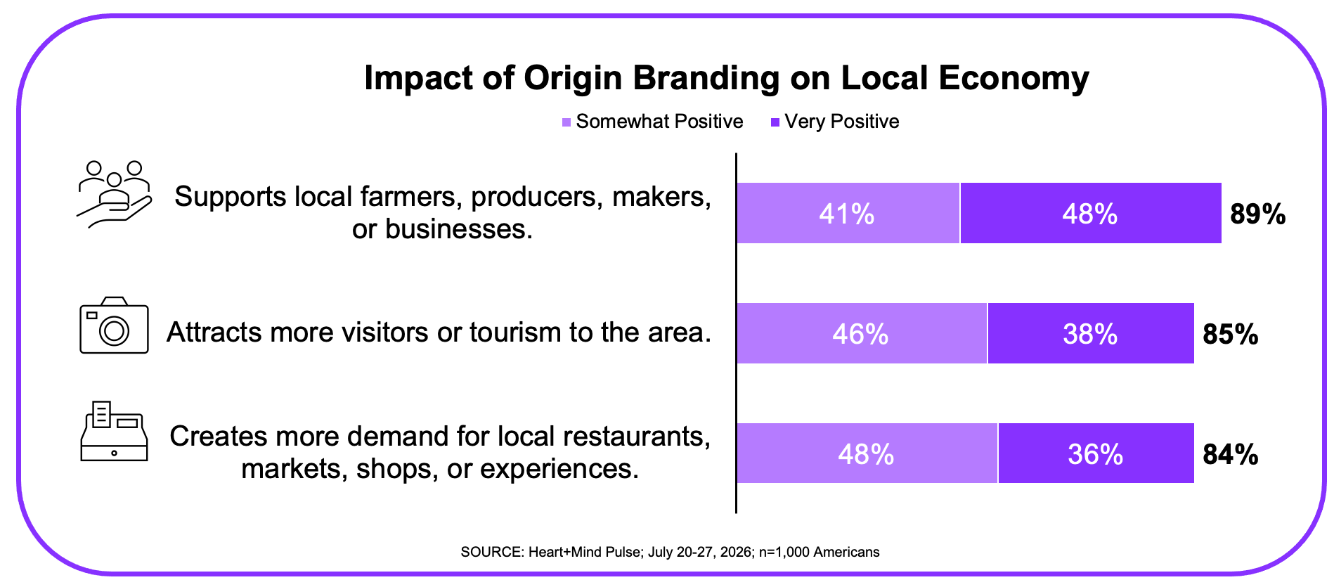 Chart showing the impact of origin branding on local economy is positive.