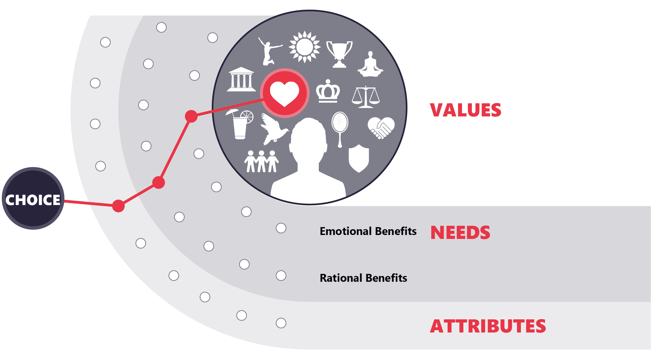 Values Ladder Model